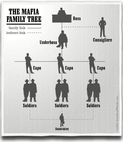 Mga Don, Capos, at Consigliere: Ang Istruktura ng American Mafia.